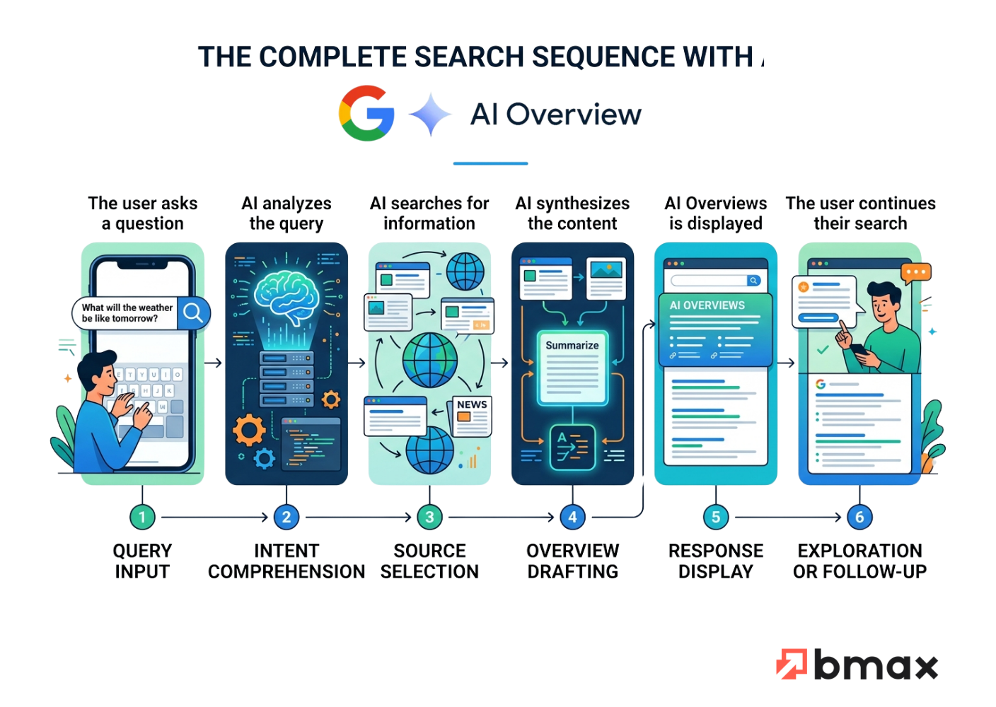 6-step diagram of the search sequence with Google AI Overview: user question, AI query analysis, information search, content synthesis, AI summary display, user continuing their search