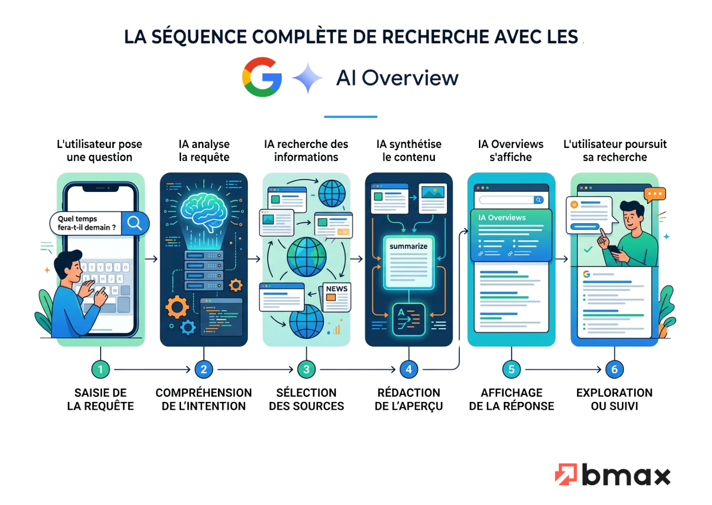 Schéma en 6 étapes de la séquence de recherche avec Google AI Overview : question utilisateur, analyse de la requête par IA, recherche d'informations, synthèse du contenu, affichage du résumé IA, poursuite de la recherche par l'utilisateur